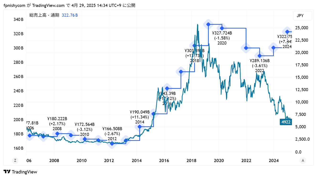 トレーディングビューで株価予想の精度を高める：コーセーの株価と売上高の関係