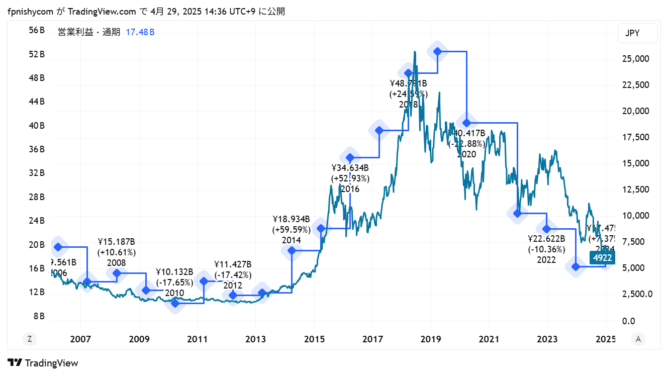 トレーディングビューで株価予想の精度を高める：コーセーの株価と営業利益の関係