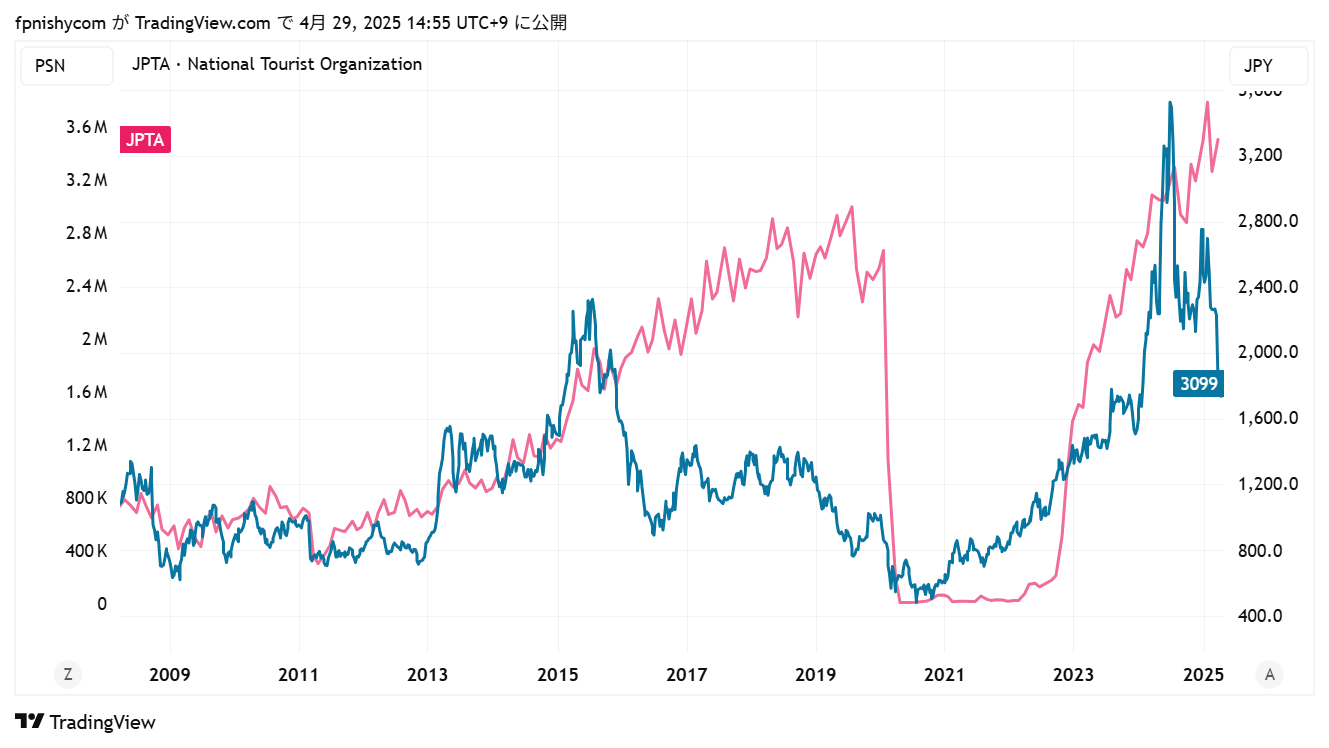 トレーディングビューで株価予想の精度を高める：三越伊勢丹株と訪日客数の関係
