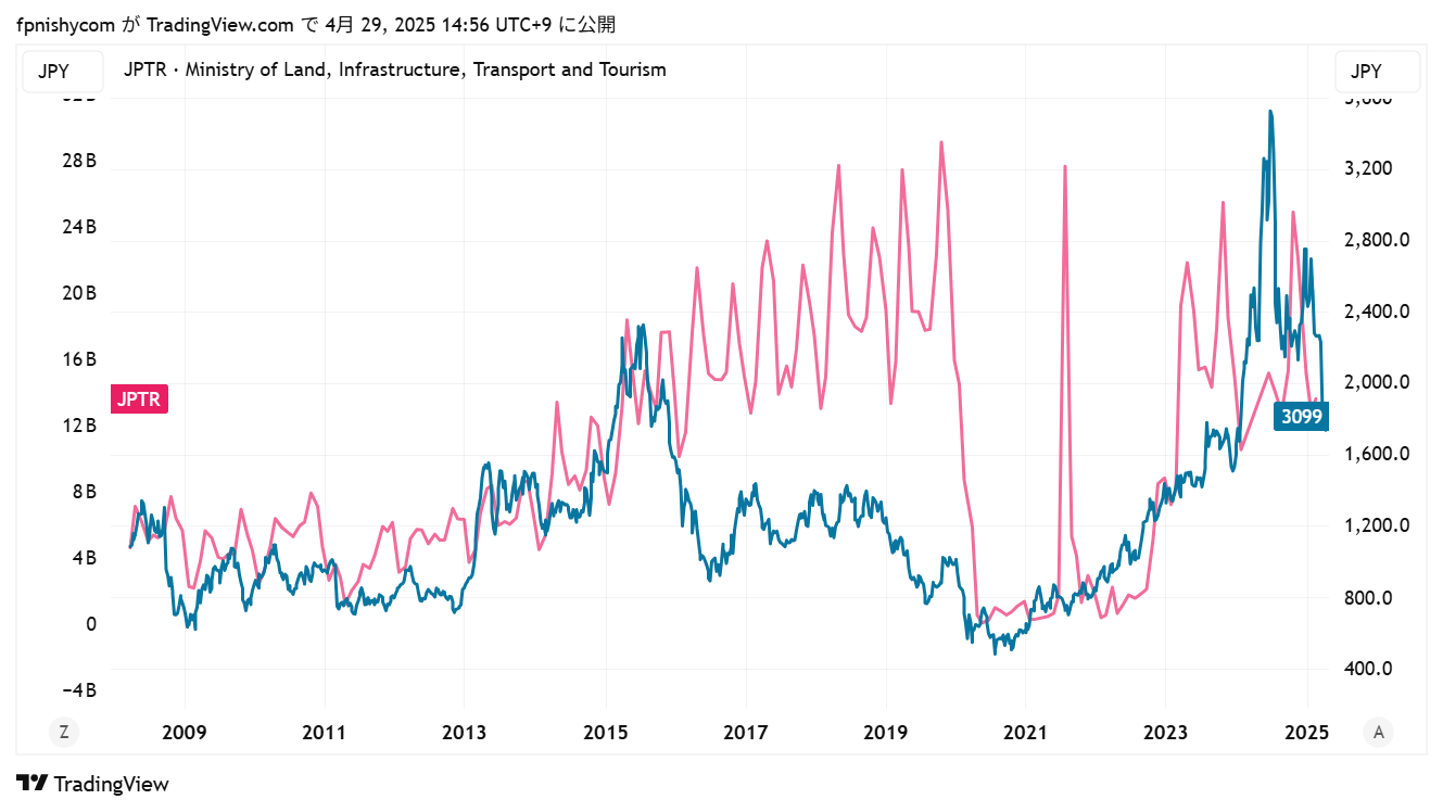 トレーディングビューで株価予想の精度を高める：三越伊勢丹株と日本の観光収入の関係