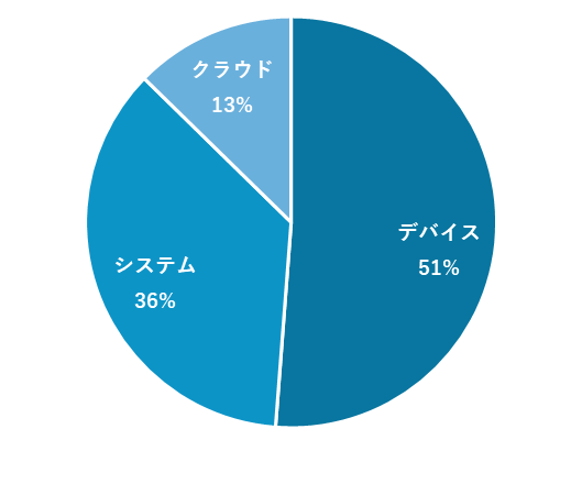 防犯カメラ関連株：高千穂交易の売上構成比