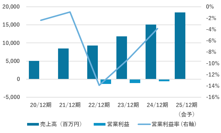 防犯カメラ関連株：業績推移