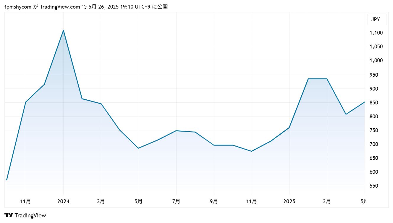 ジャングリア沖縄の関連株:株価チャート