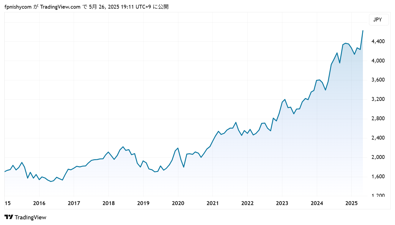 ジャングリア沖縄の関連株:株価チャート