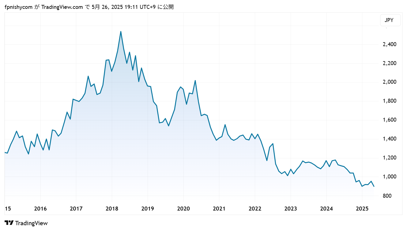 ジャングリア沖縄の関連銘柄:株価チャート