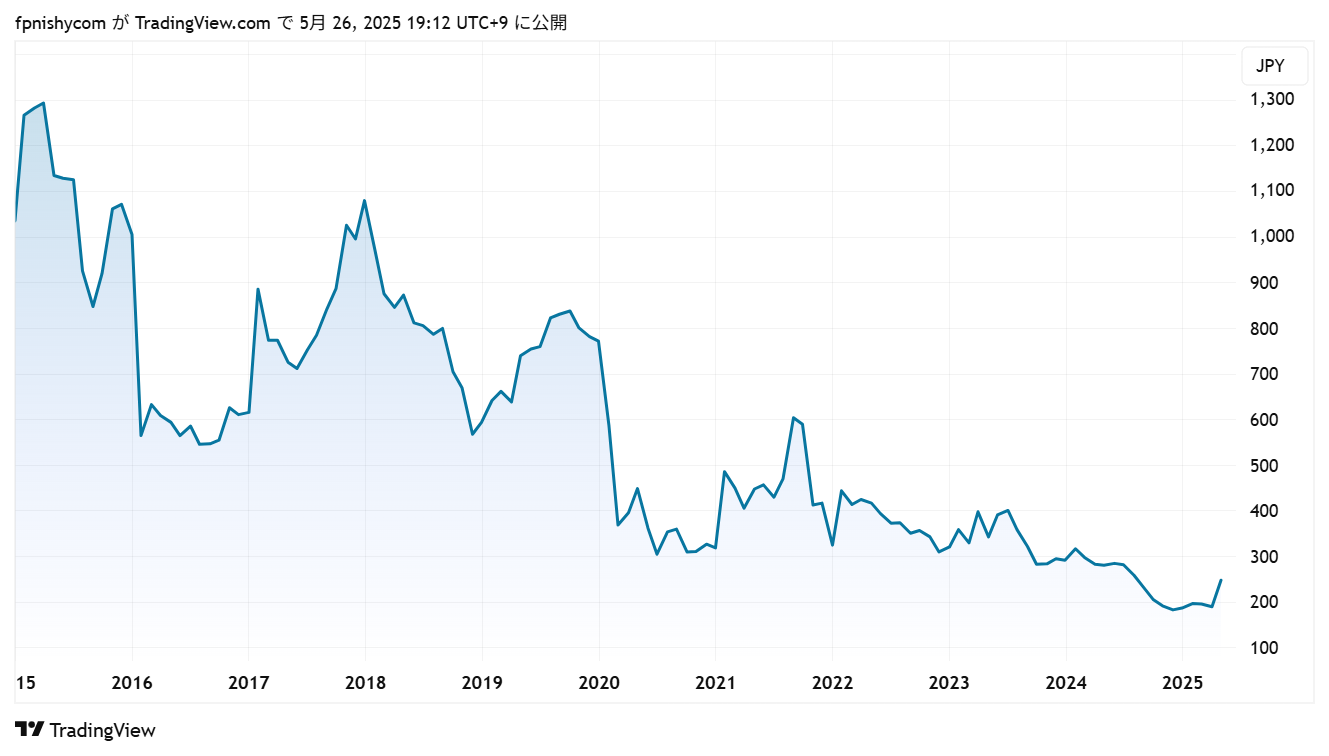 ジャングリア沖縄の関連銘柄:株価チャート