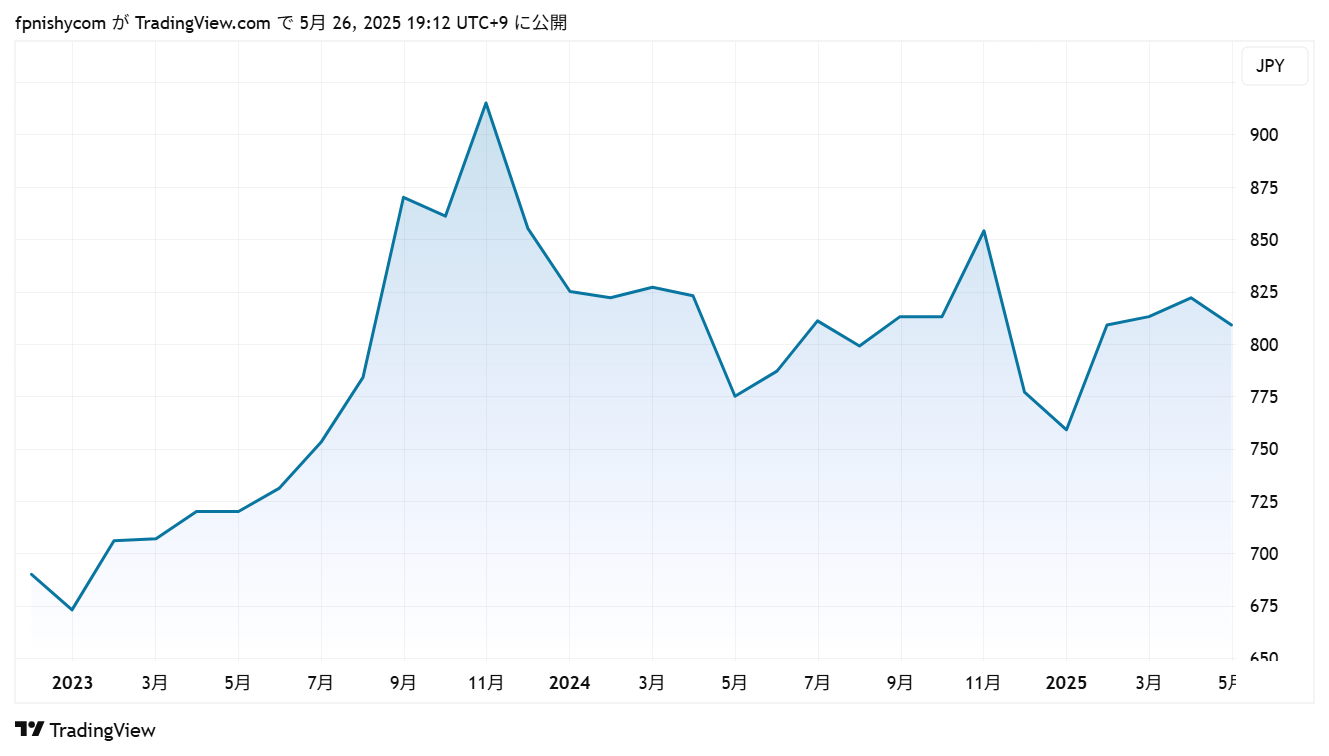 ジャングリア沖縄の関連銘柄:株価チャート