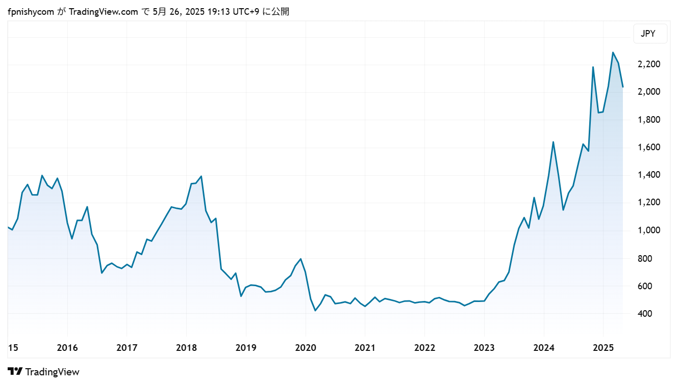 ジャングリア沖縄の関連銘柄:株価チャート