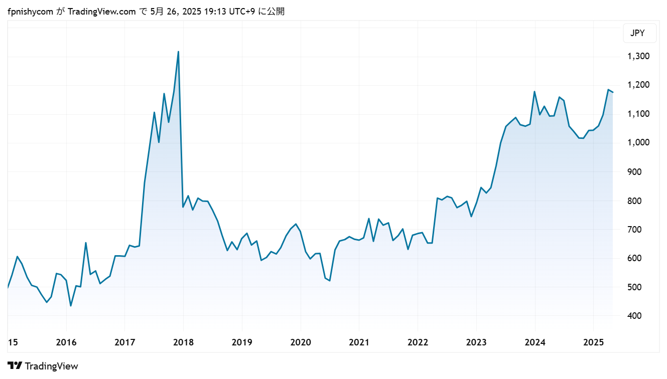ジャングリア沖縄の関連銘柄:株価チャート
