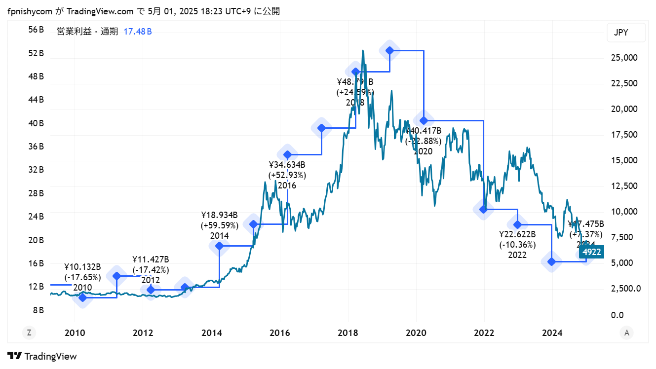 株価が上がる理由:コーセーの株価と営業利益の関係