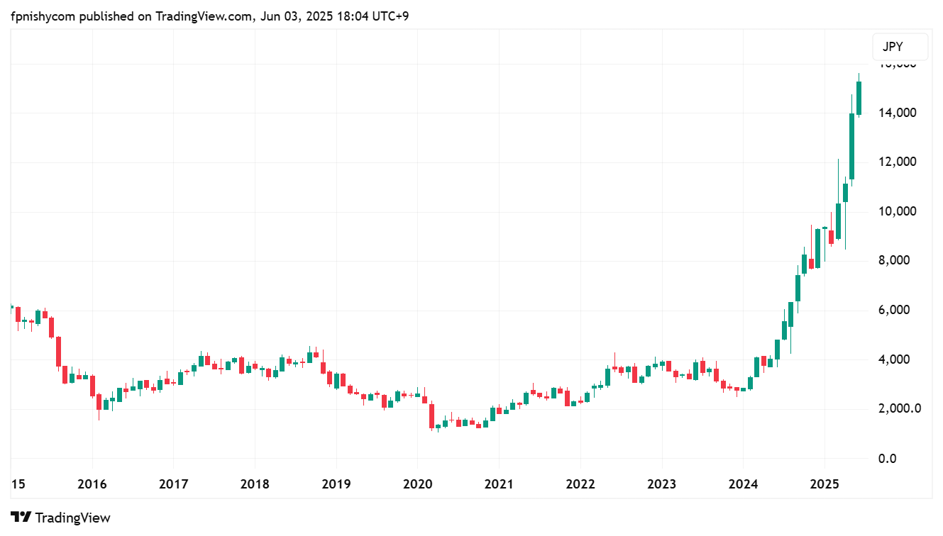 小型原子炉関連株:IHI(7013)株価チャート